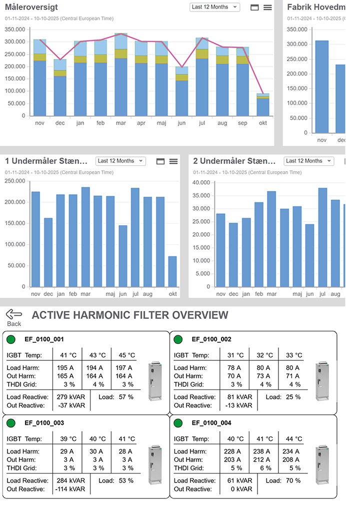 PME dashboard De Danske Gærfabrikker Pro-Automatic